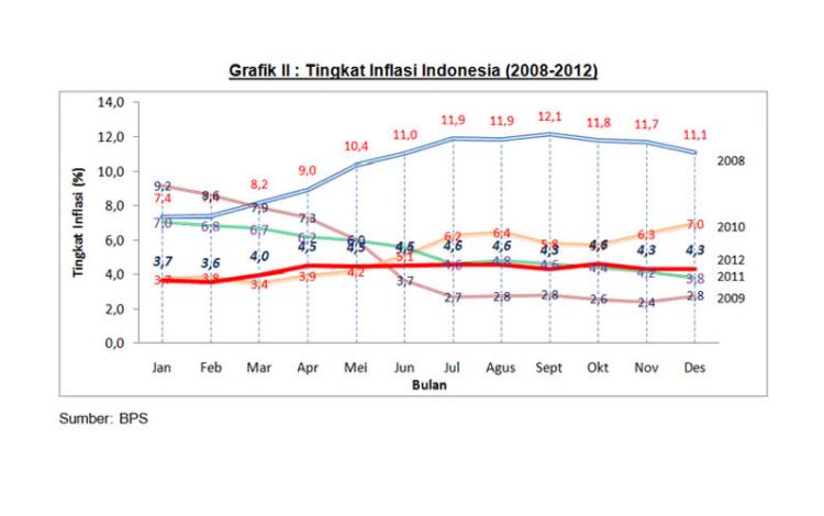 Tingkat inflasi Indonesia 2008-2012